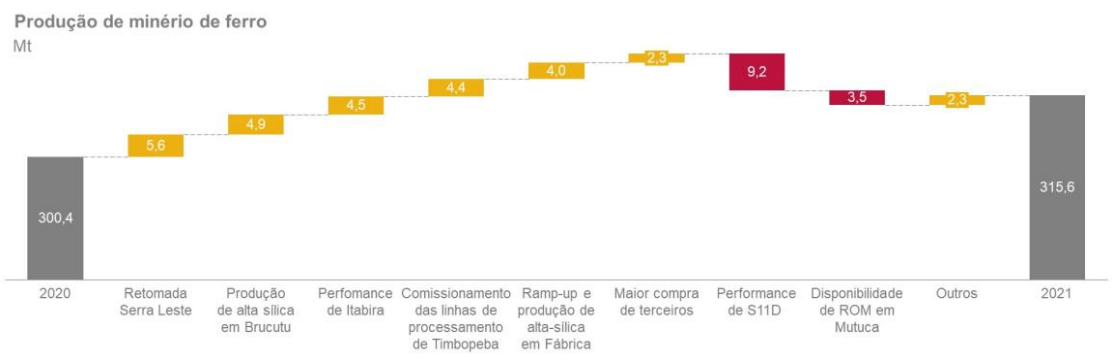 Produção de minério de fero da VALE3 em 2021