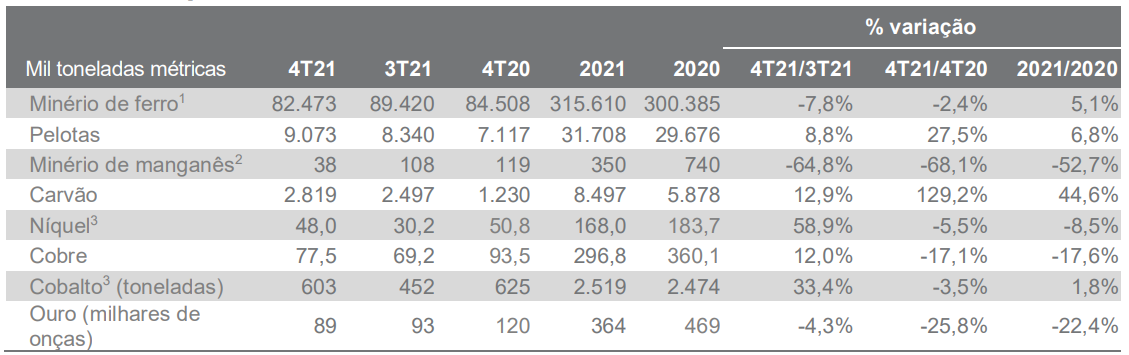 Produção Vale 4º trimestre de 2021