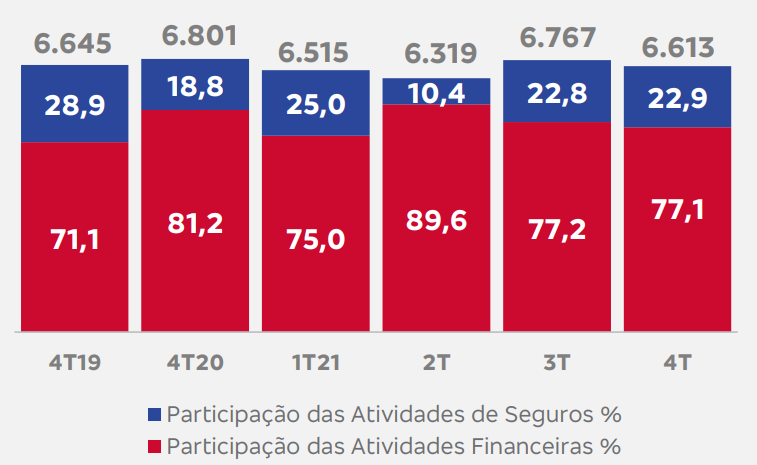 Lucro recorrente do Bradesco no 4º trimestre de 2021