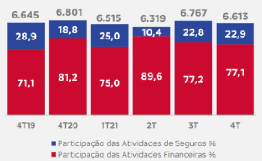 Lucro recorrente do Bradesco no 4º trimestre de 2021