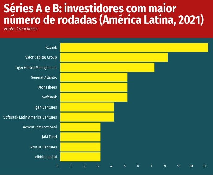 Ranking de investidores de capital de risco mais ativos na América Latina (estágio inicial)