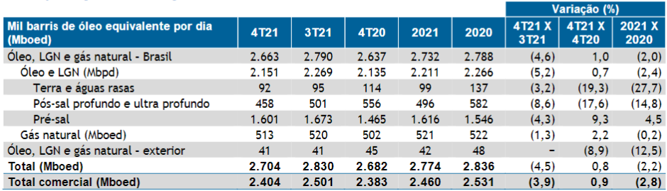 Produção Petrobras quarto trimestre de 2021