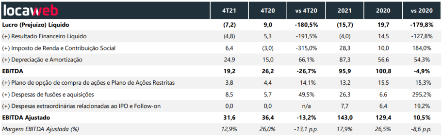 Ebitda da Locaweb no 4º trimestre de 2021