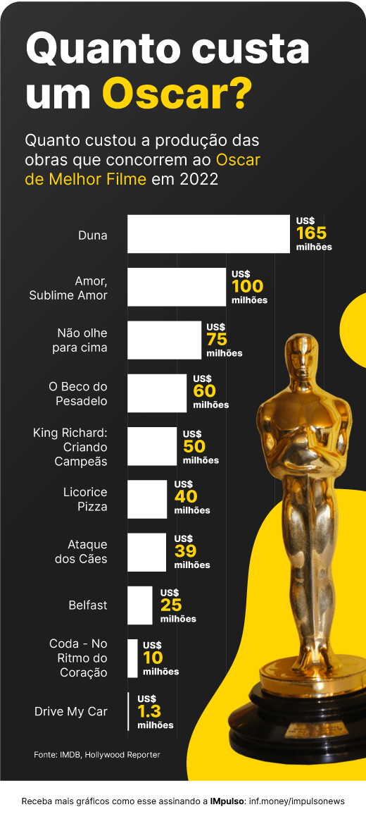 Gráfico IMpulso quanto custa um oscar produções