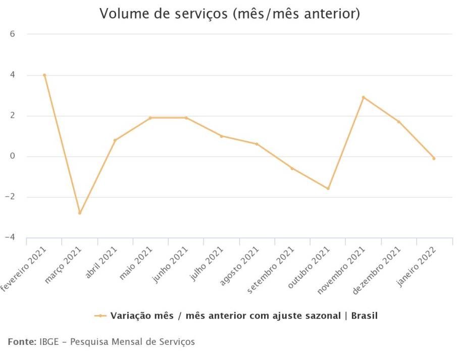IBGE Serviços em janeiro