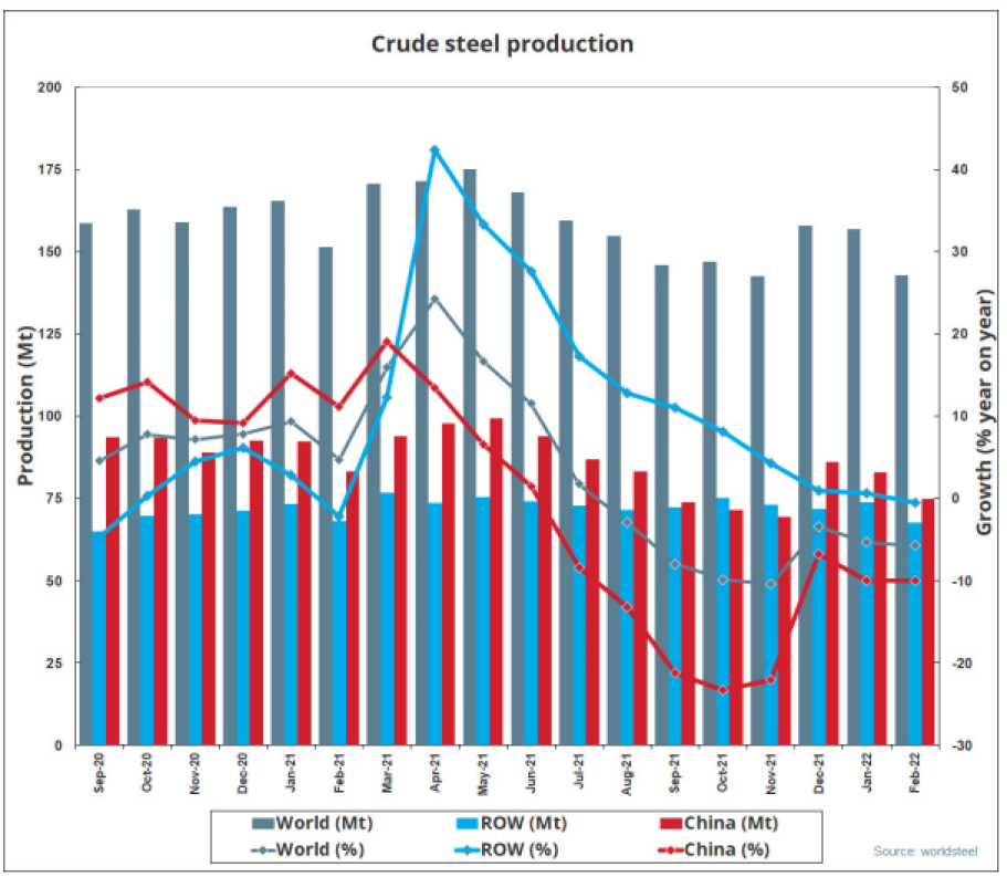 Produção Mundial de Aço. Fonte: World Steel