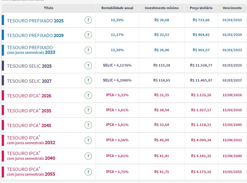 Taxas Tesouro Direto