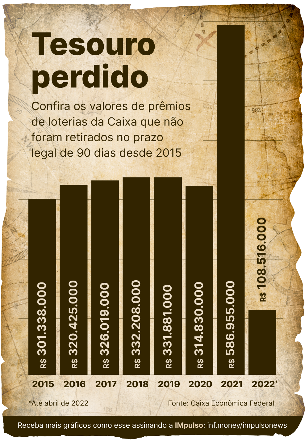 Gráfico IMpulso dinheiro das loterias