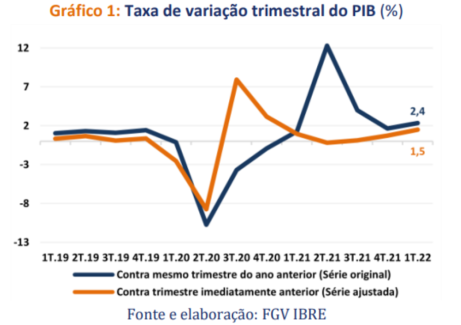 Variação do PIB Monitor FGV
