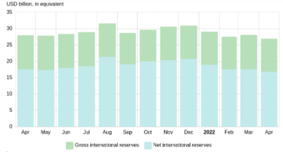 Reservas cambiais da Ucrânia. Fonte: National Bank of Ukraine