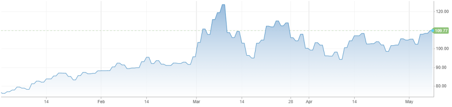 Guerra na Ucrânia e sanções a petróleo russo fizeram preço do petróleo disparar. Fonte: Reprodução CNBC