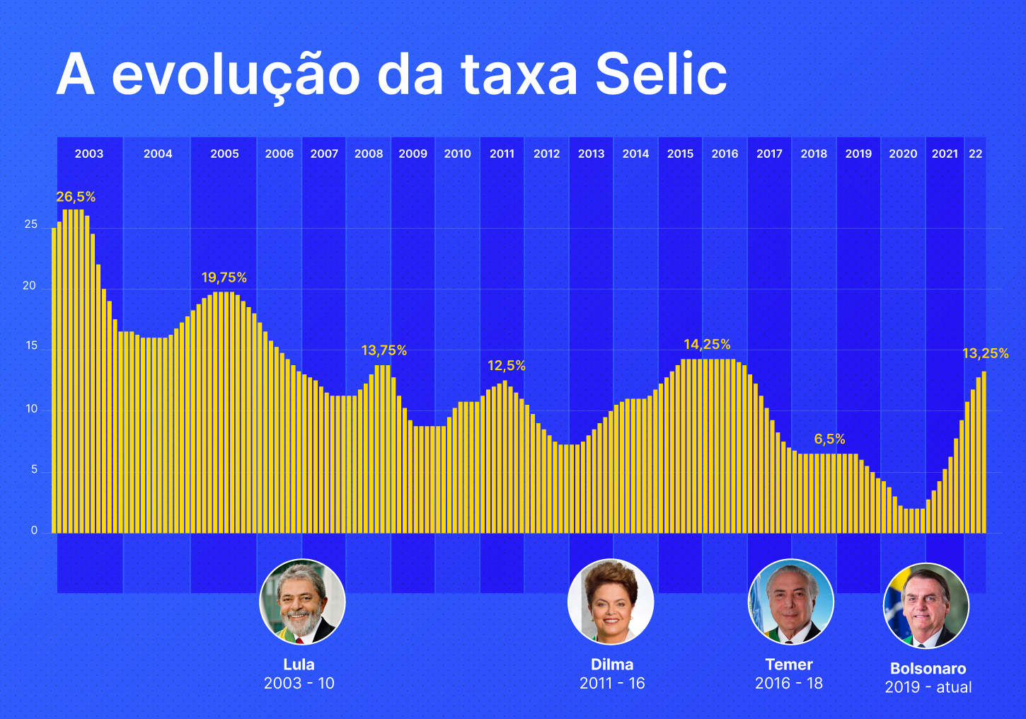Taxa Selic histórico