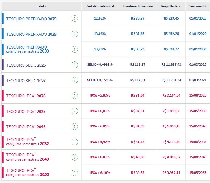 Taxas Tesouro Direto