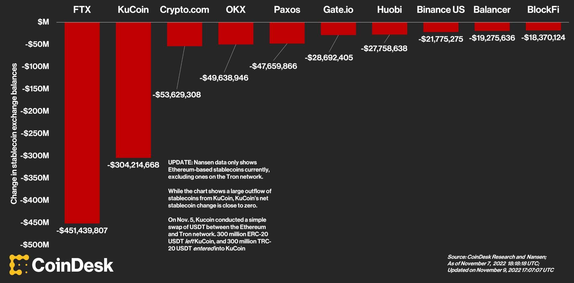 Exchanges com maior quantidade de resgate de stablecoins em 7 de novembro