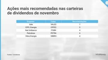 Carteiras recomendadas de dividendos para novembro de 2022