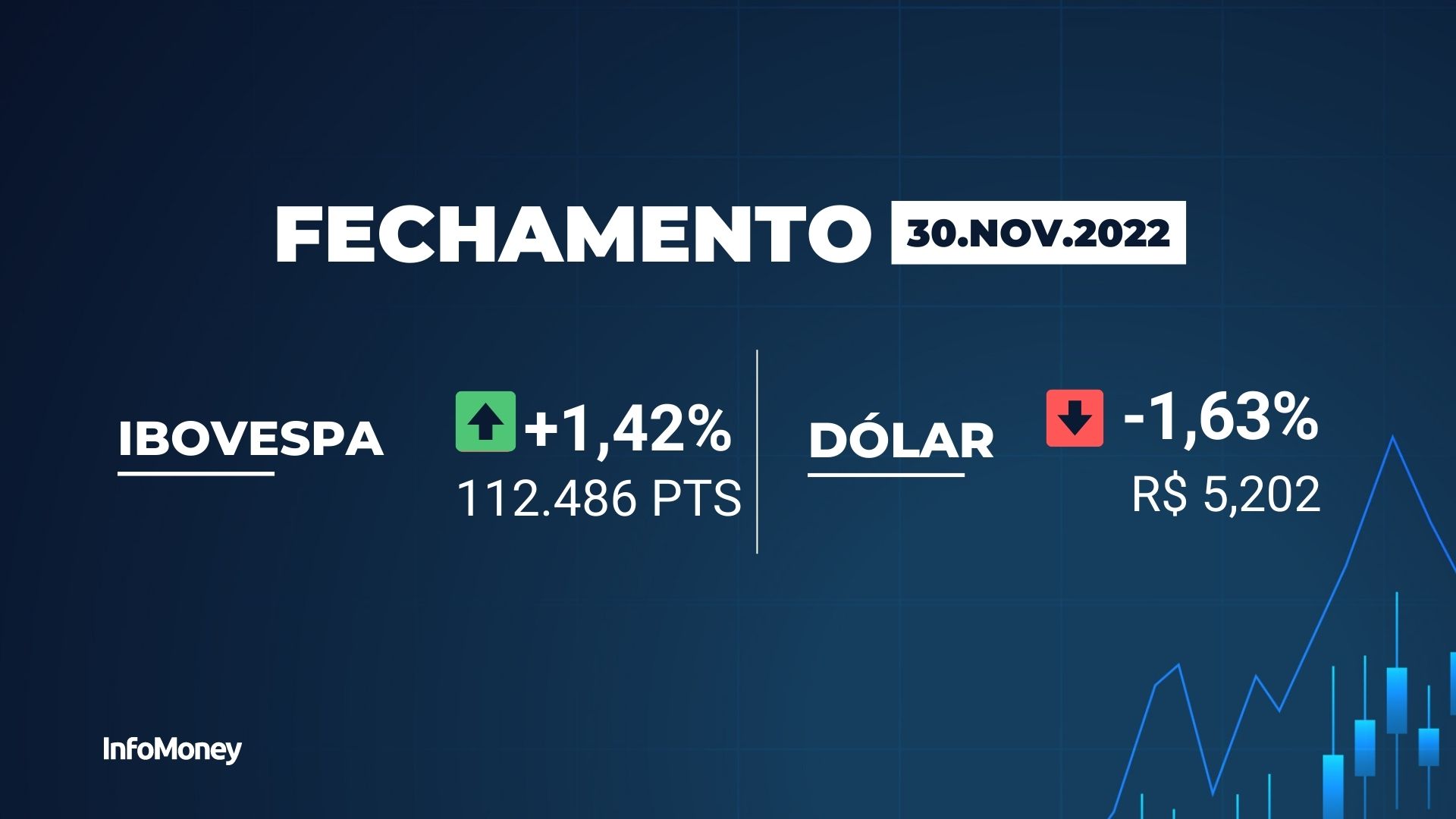 fechamento Ibovespa Hoje - 30/11/2022