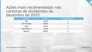 Ações mais recomendadas nas carteiras de dividendos de dezembro de 2022