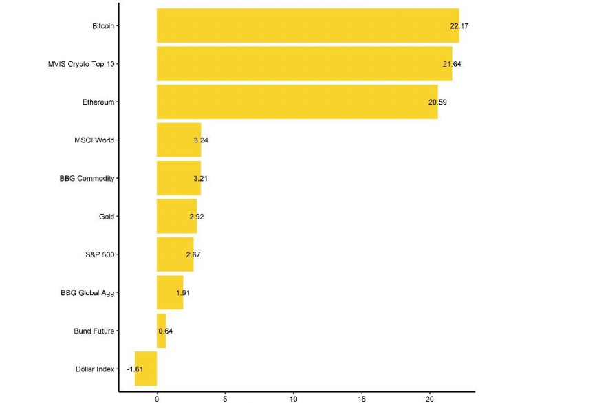 grafico bitcoin s&p 500 ouro msci global