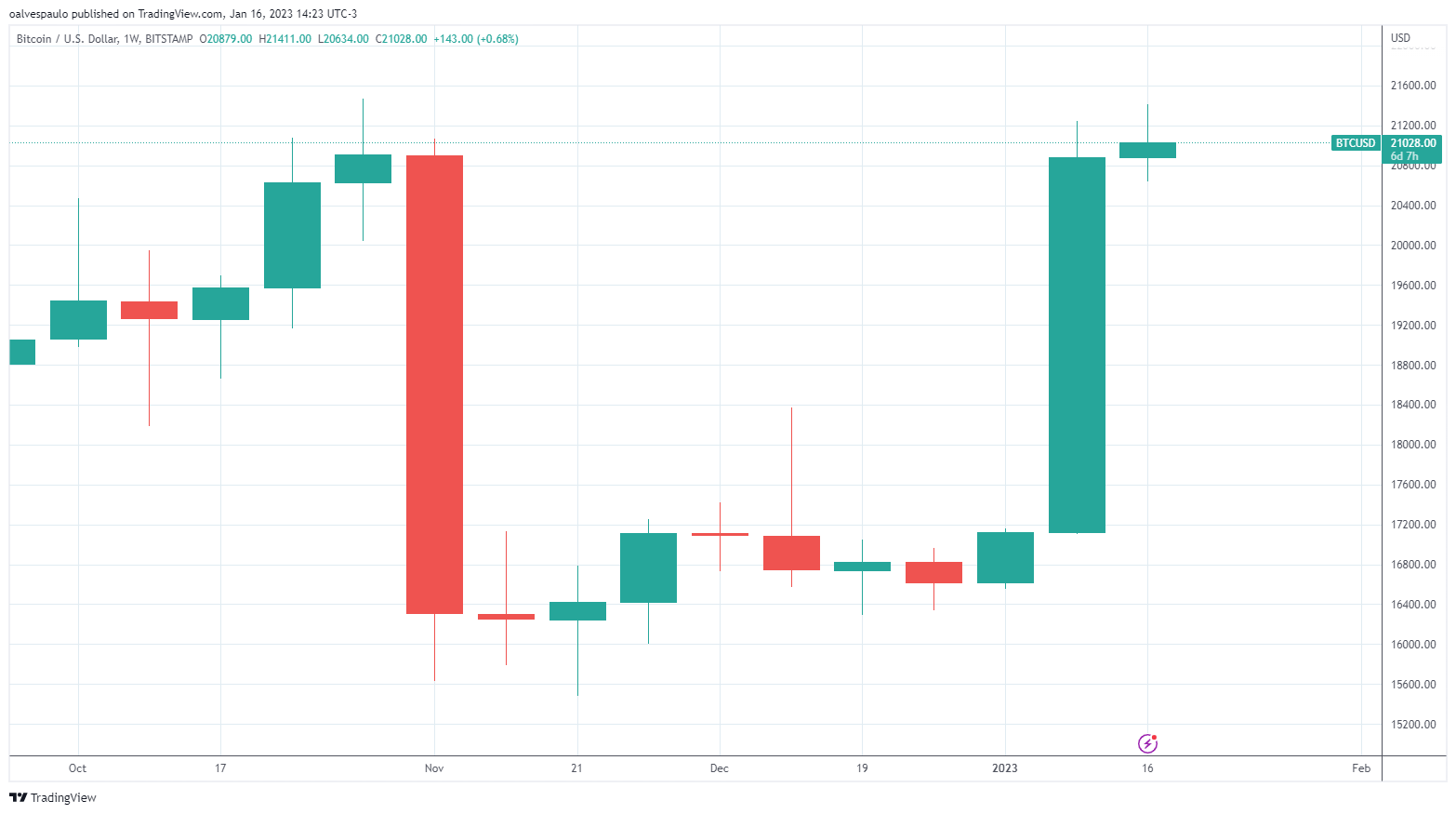 grafico bitcoin