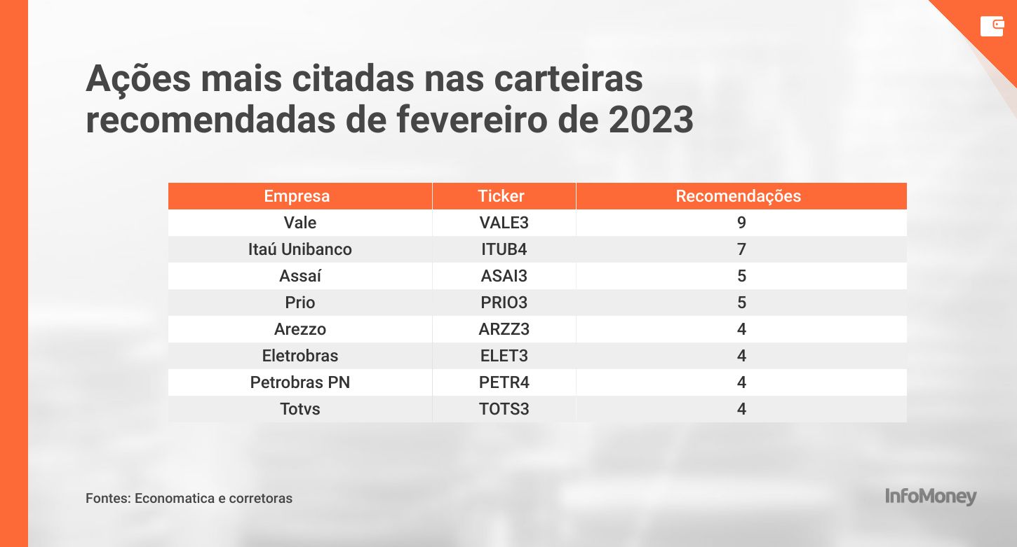 Ações mais citadas nas carteiras recomendadas de fevereiro de 2023