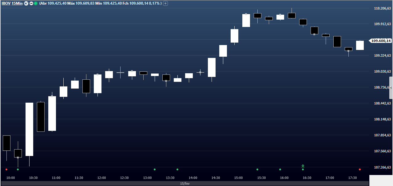 Fechamento do Ibovespa em 15 de fevereiro