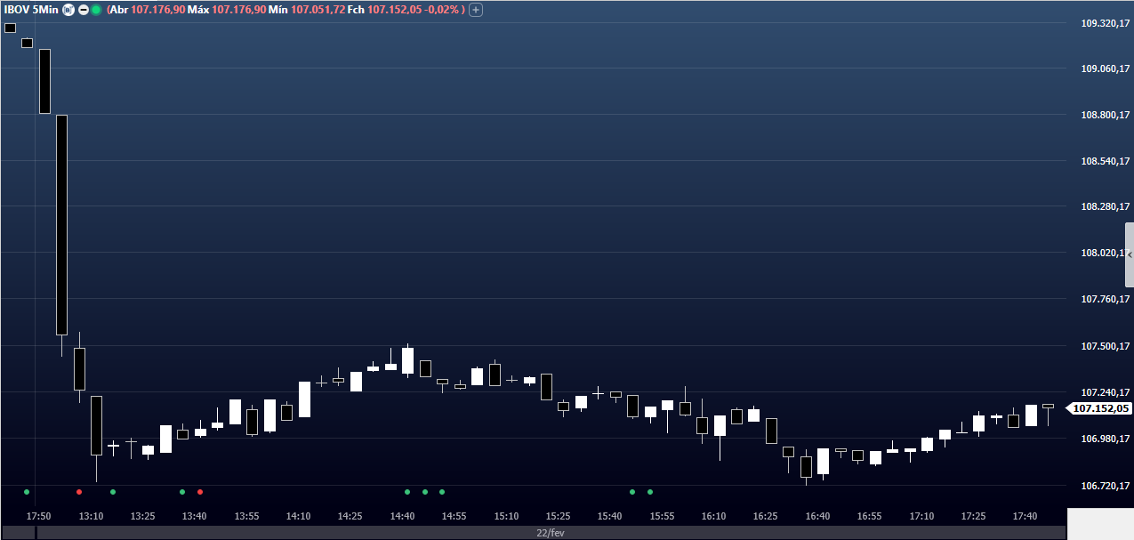 Fechamento Ibovespa em 22 de fevereiro