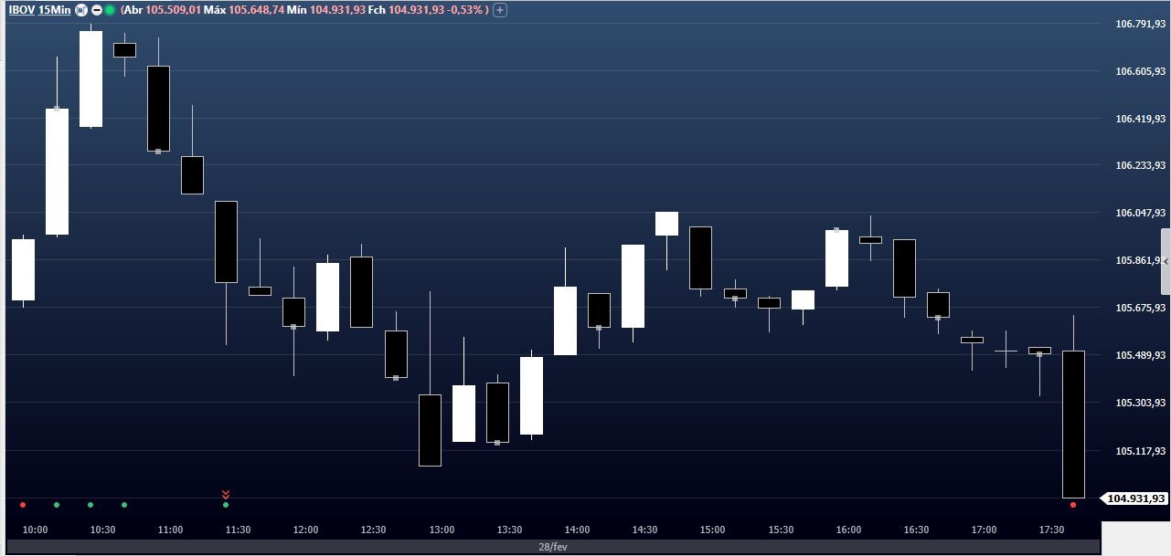 Fechamento Ibovespa em 28 de fevereiro