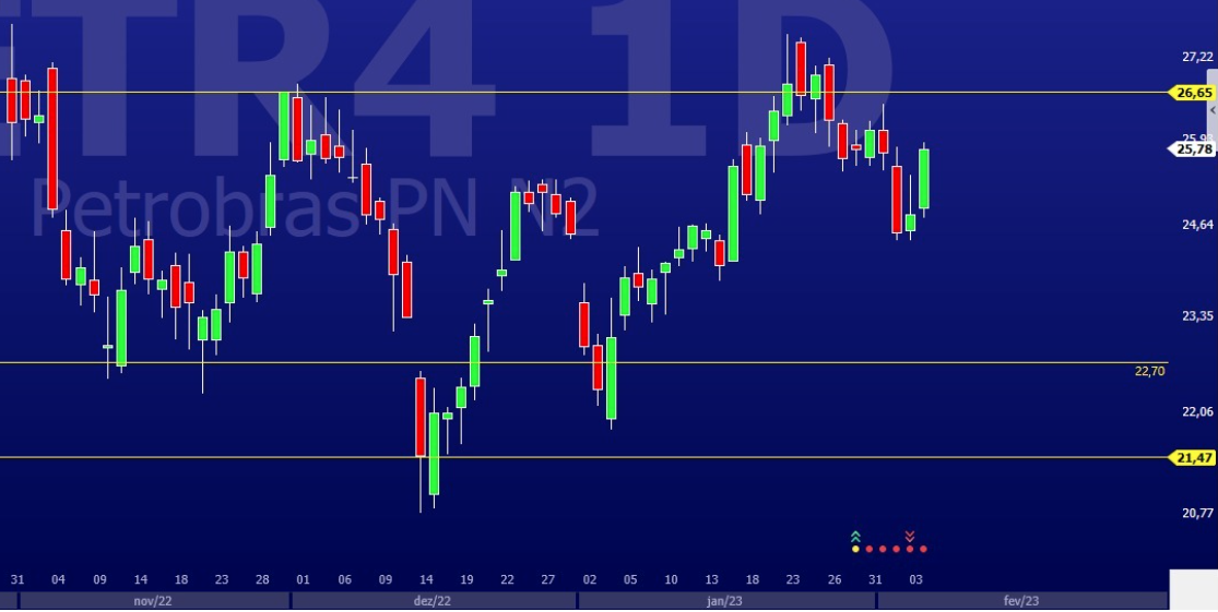 Análise técnica ações da Petrobras