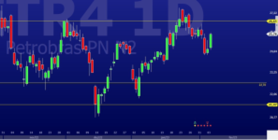 Análise técnica ações da Petrobras
