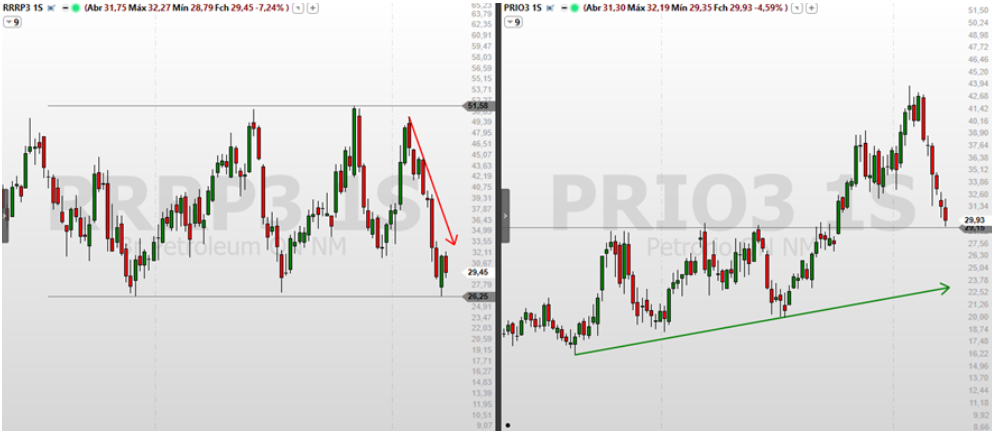 analise de ações; PRIO3; RRRP3; swing trade; análise técnica