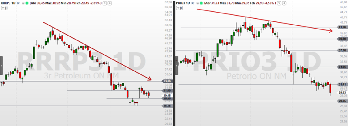 analise de ações; PRIO3; RRRP3; swing trade; análise técnica