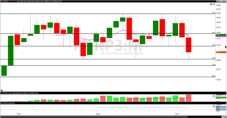 analise de ações; PRIO3; RRRP3; swing trade; análise técnica