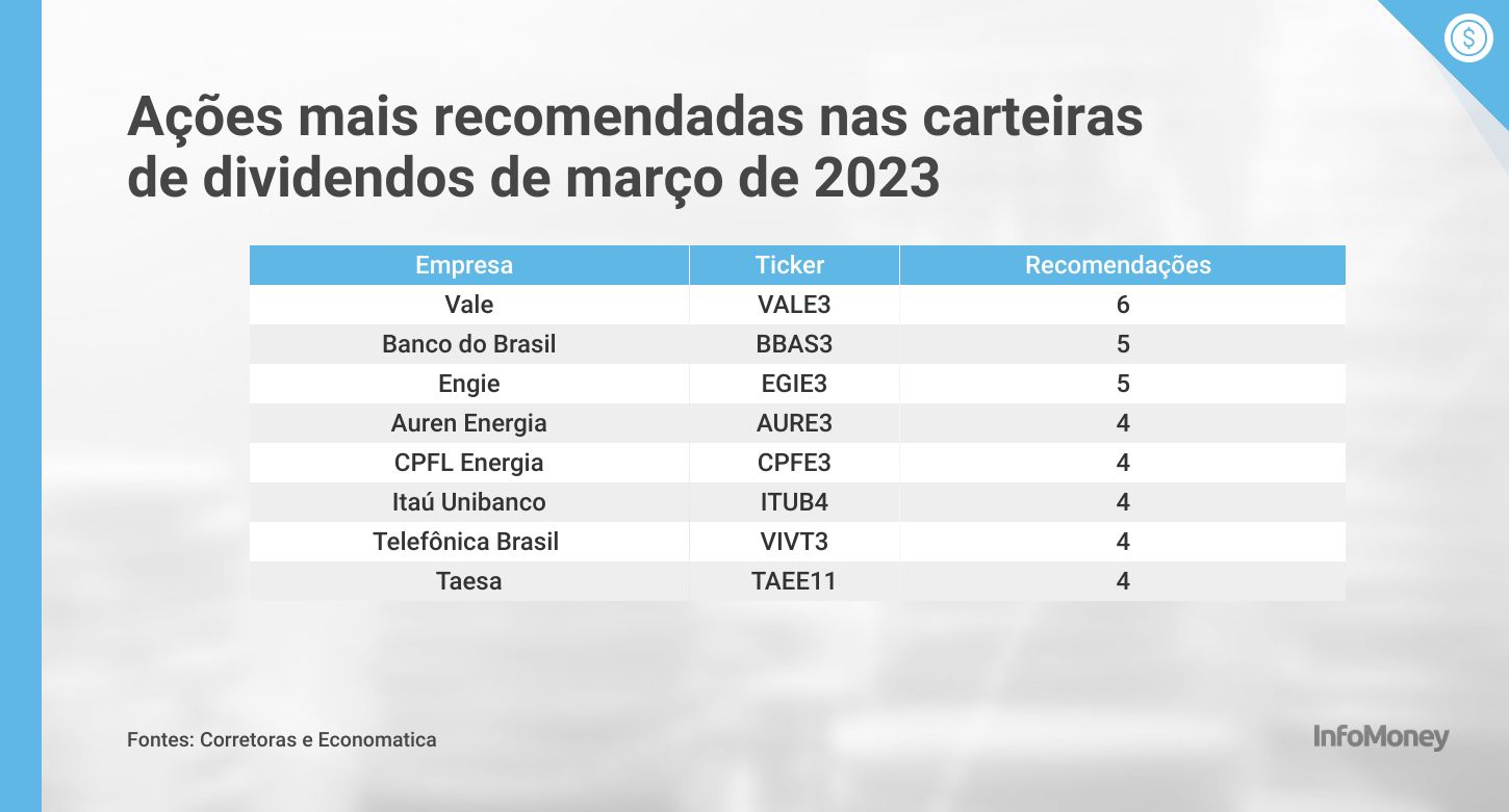 Ações mais recomendadas nas carteiras de dividendos de março de 2023 (Levantamento: InfoMoney)