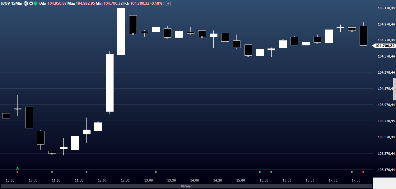 Fechamento Ibovespa em 6 de março