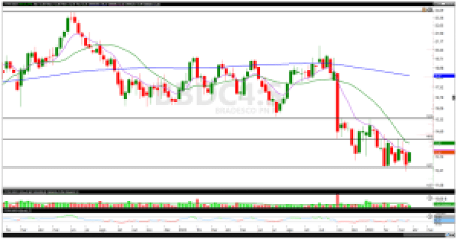 análise de ações; análise técnica; análise gráfica; ITUB4; BBDC4; swing trade