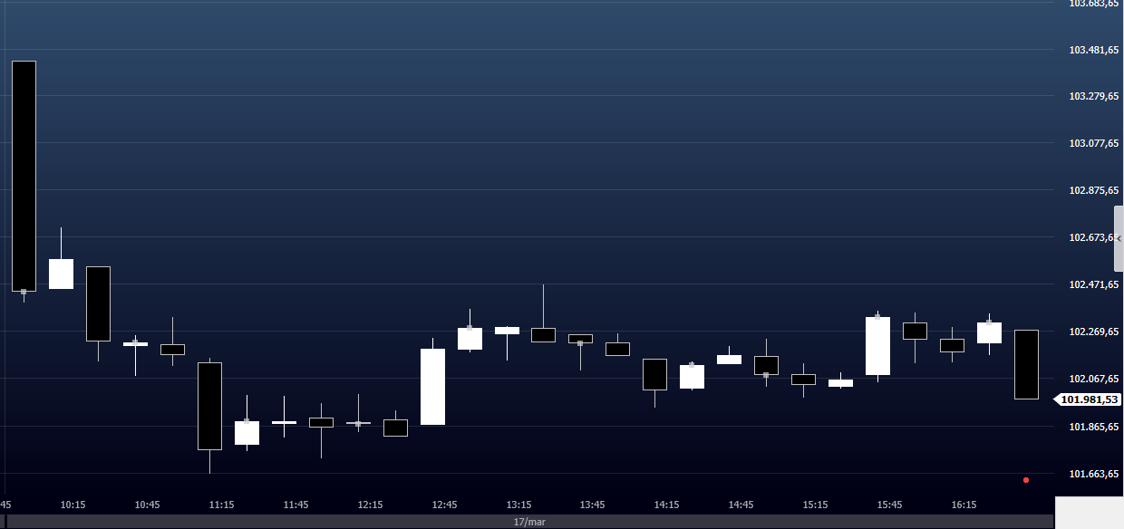 Fechamento Ibovespa em 17 de março