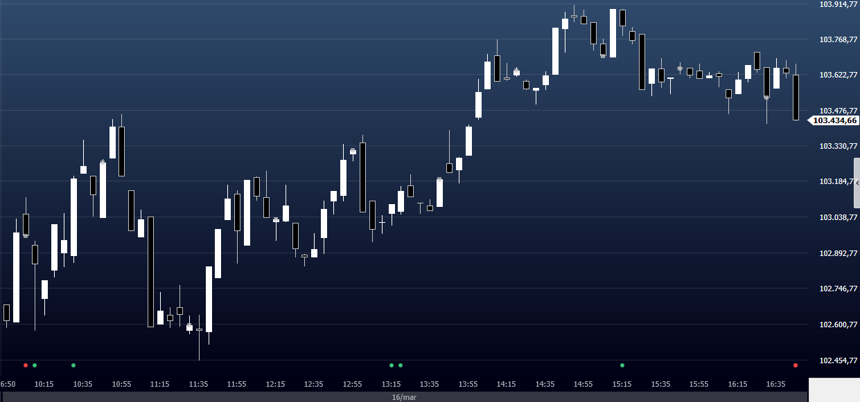 Fechamento Ibovespa em 16 de março