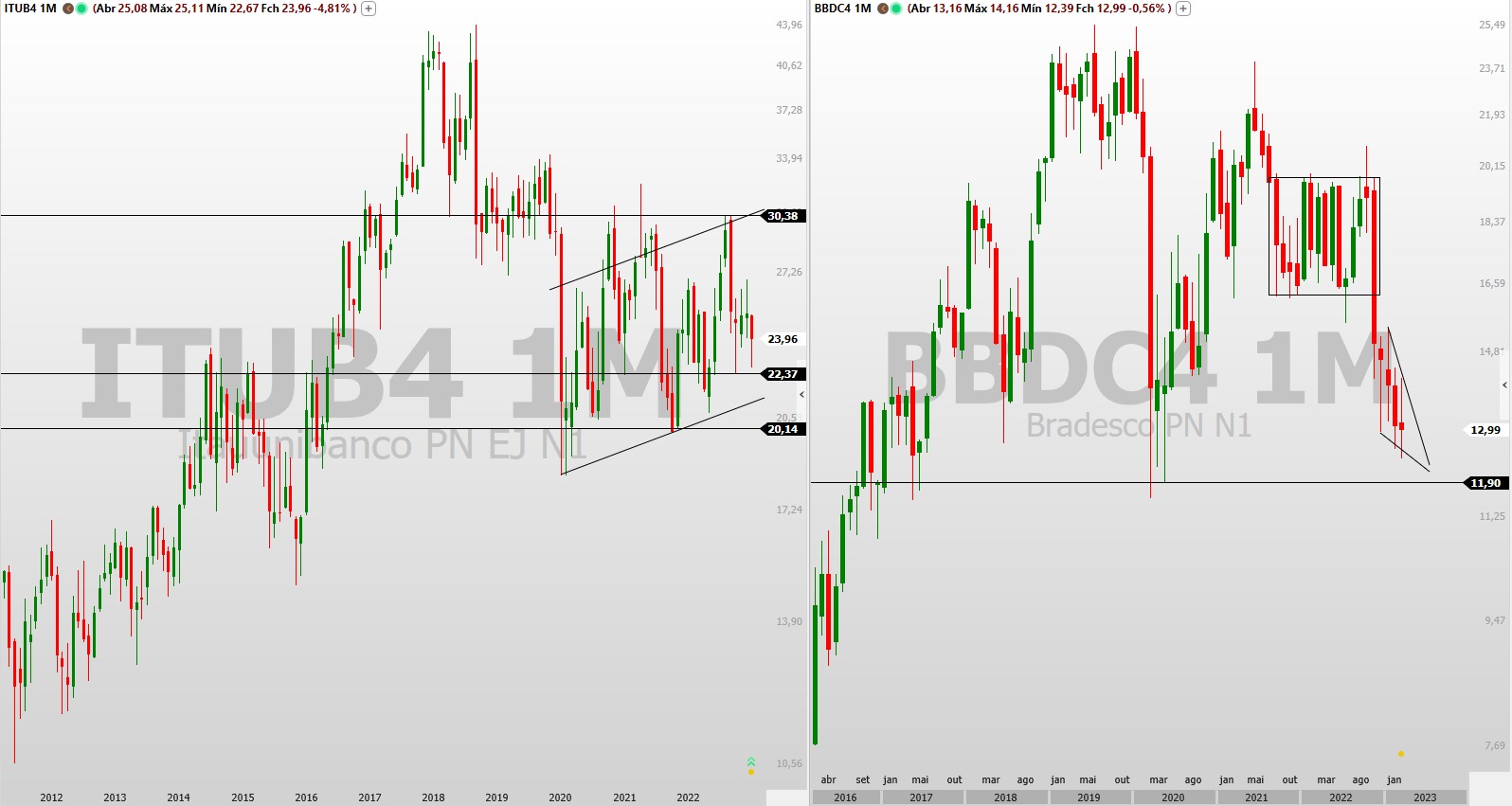 análise de ações; análise técnica; análise gráfica; ITUB4; BBDC4; swing trade