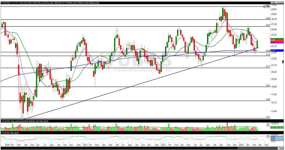 análise de ações; análise técnica; análise gráfica; ITUB4; BBDC4; swing trade