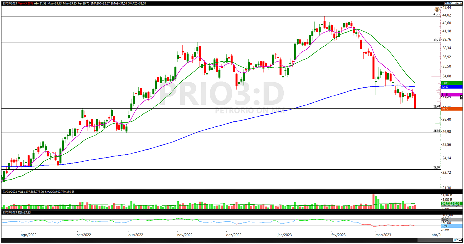 analise de ações; PRIO3; RRRP3; swing trade; análise técnica