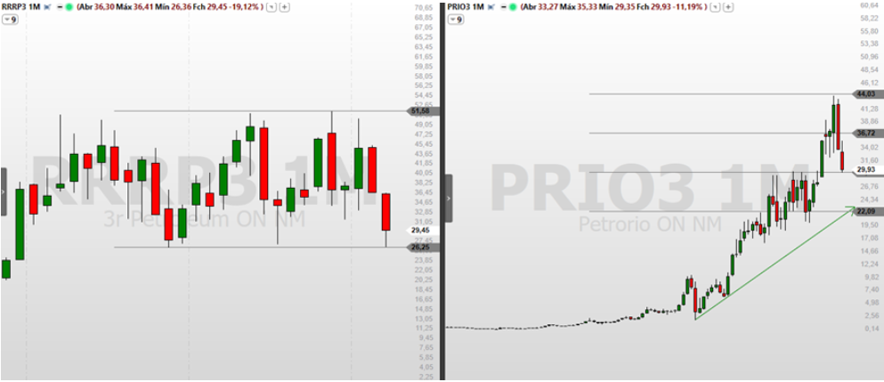 analise de ações; PRIO3; RRRP3; swing trade; análise técnica