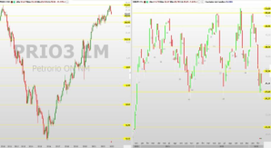 analise de ações; PRIO3; RRRP3; swing trade; análise técnica