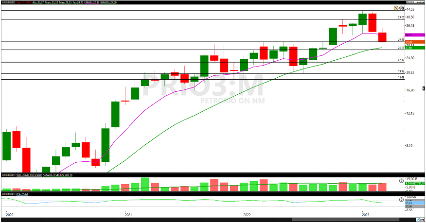 analise de ações; PRIO3; RRRP3; swing trade; análise técnica