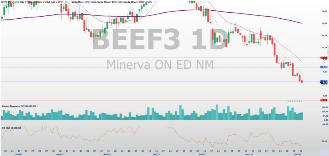 Análise de ações; análise técnica; MRFG3; JBSS3; BEEF3; swing trade