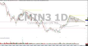 CMIN; análise de ações; análise técnica; swing trade