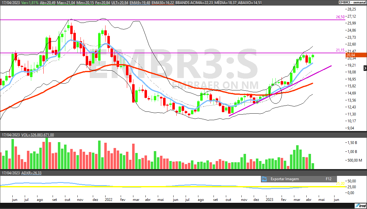 EMBR3; análise técnica; swing trade