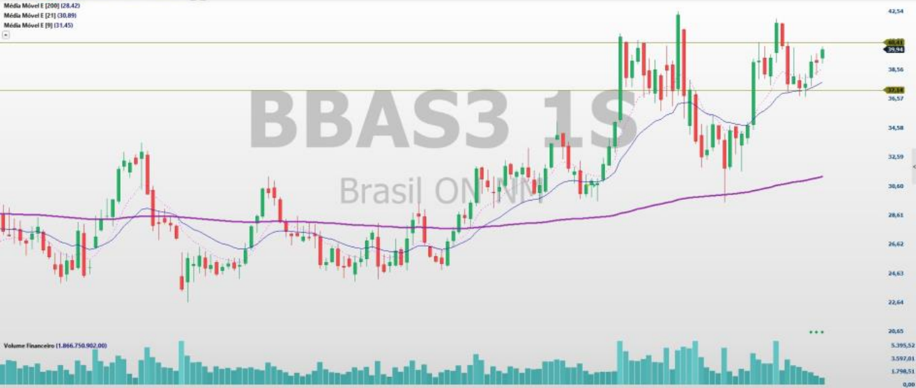 análise de ações; swing trade; análise técnica; BBDC4; ITUB4; BBAS3