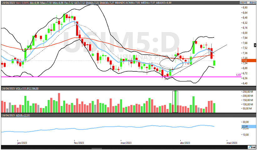 USIM5; análise técnica; análise de ações; swing trade