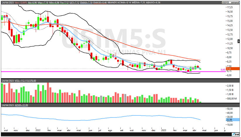 USIM5; análise técnica; análise de ações; swing trade