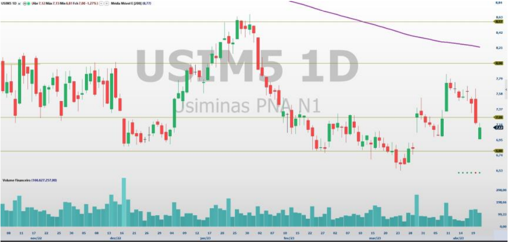 USIM5; análise técnica; análise de ações; swing trade